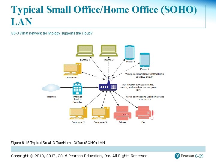 Typical Small Office/Home Office (SOHO) LAN Q 6 -3 What network technology supports the