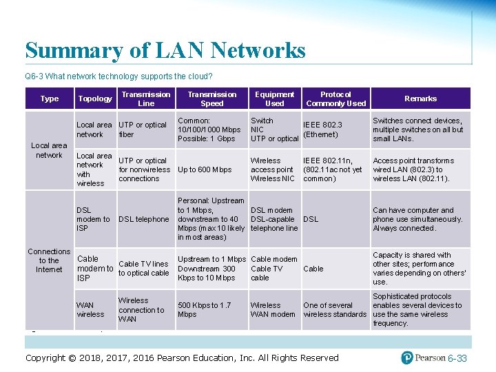 Summary of LAN Networks Q 6 -3 What network technology supports the cloud? Type