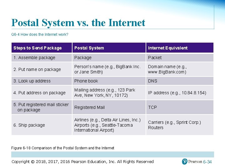 Postal System vs. the Internet Q 6 -4 How does the Internet work? Steps