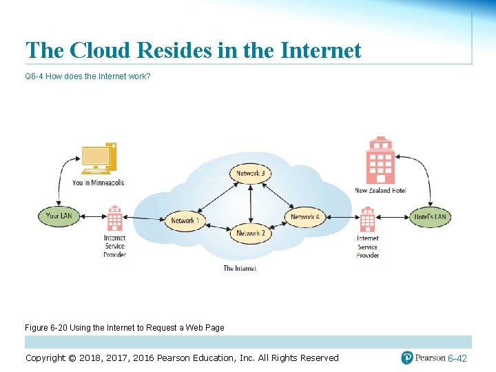 The Cloud Resides in the Internet Q 6 -4 How does the Internet work?