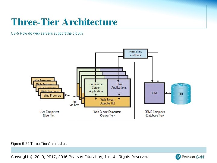 Three-Tier Architecture Q 6 -5 How do web servers support the cloud? Figure 6