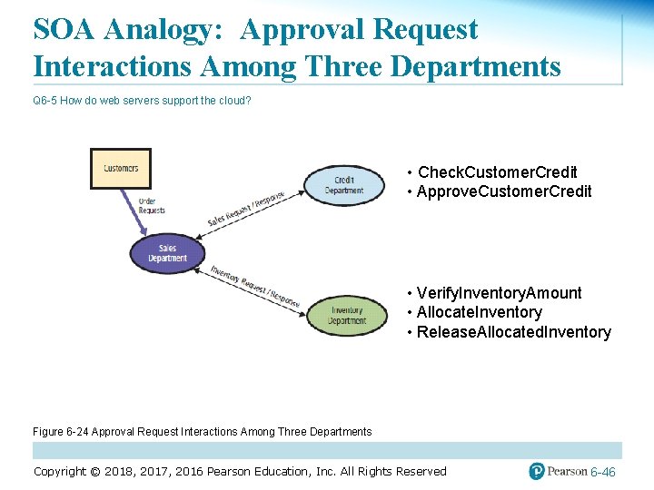 SOA Analogy: Approval Request Interactions Among Three Departments Q 6 -5 How do web