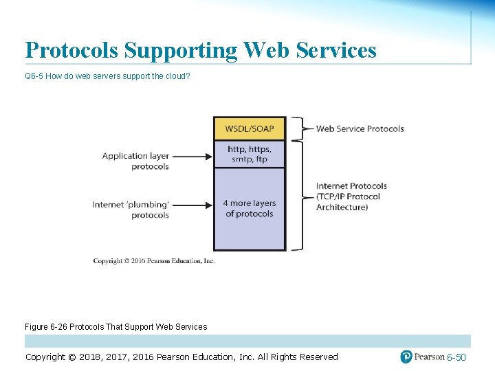 Protocols Supporting Web Services Q 6 -5 How do web servers support the cloud?