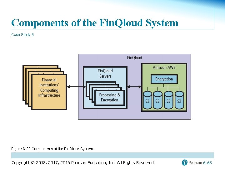 Components of the Fin. Qloud System Case Study 6 Figure 6 -33 Components of