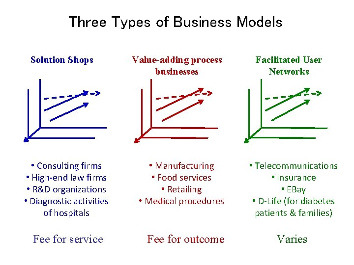 Three Types of Business Models Solution Shops • Consulting firms • High-end law firms