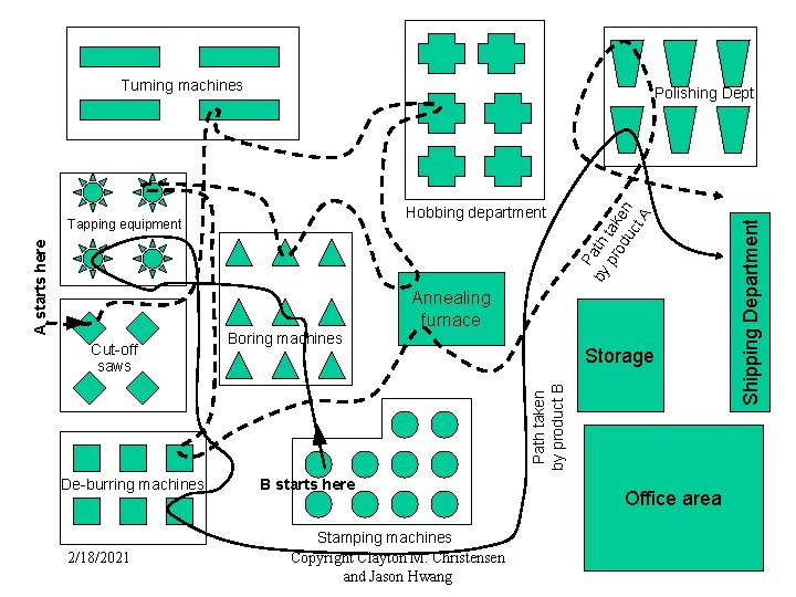 Turning machines A starts here Shipping Department Hobbing department Tapping equipment P by ath