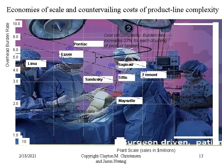 Overhead Burden Rate Economies of scale and countervailing costs of product-line complexity 10. 0