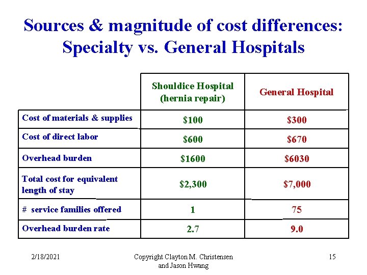 Sources & magnitude of cost differences: Specialty vs. General Hospitals Shouldice Hospital (hernia repair)
