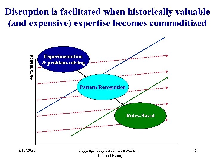 Performance Disruption is facilitated when historically valuable (and expensive) expertise becomes commoditized Experimentation &