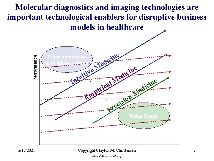 Performance Molecular diagnostics and imaging technologies are important technological enablers for disruptive business models