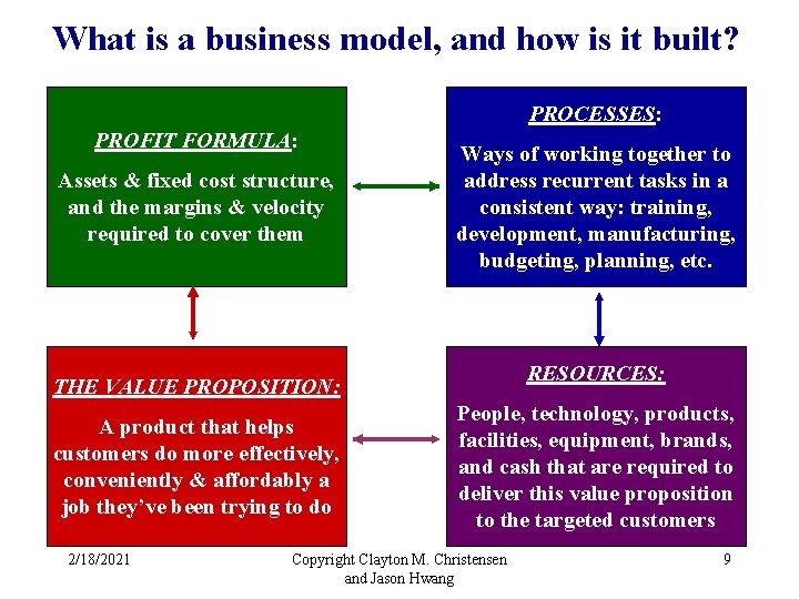 What is a business model, and how is it built? PROCESSES: PROFIT FORMULA: Assets