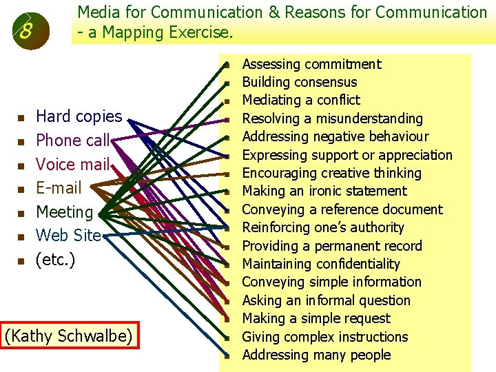 8 Media for Communication & Reasons for Communication - a Mapping Exercise. Assessing commitment