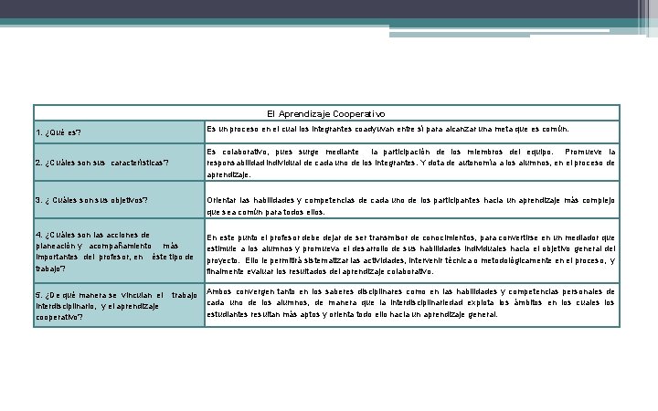 El Aprendizaje Cooperativo 1. ¿Qué es? 2. ¿Cuáles son sus características? Es un proceso