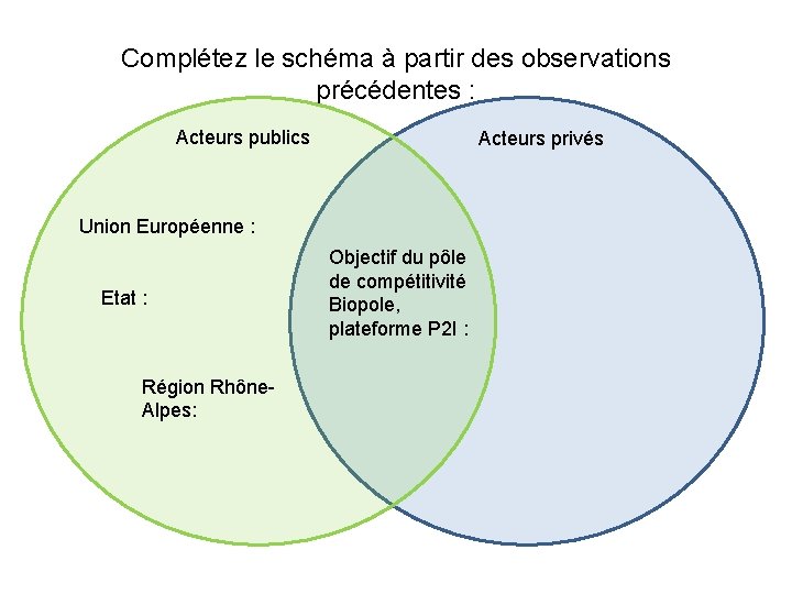 Complétez le schéma à partir des observations précédentes : Acteurs publics Acteurs privés Union