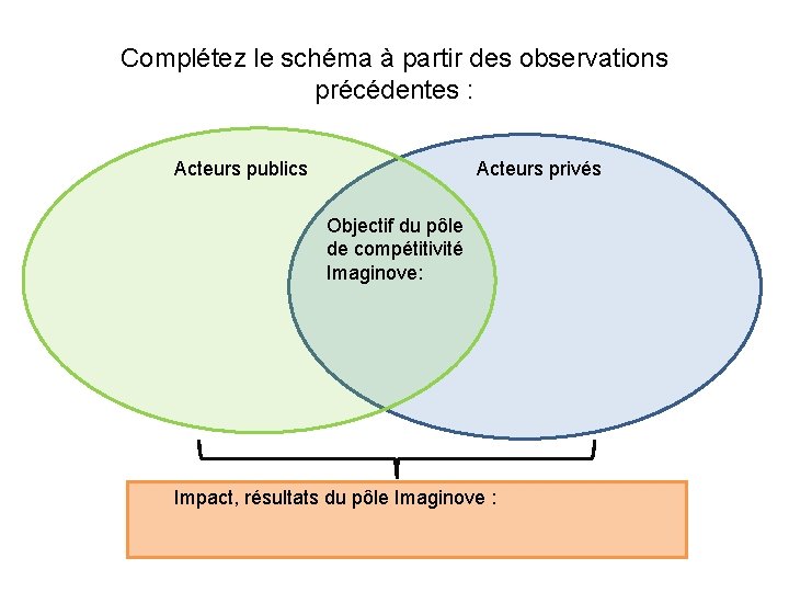 Complétez le schéma à partir des observations précédentes : Acteurs publics Acteurs privés Objectif