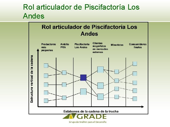 Rol articulador de Piscifactoría Los Andes 