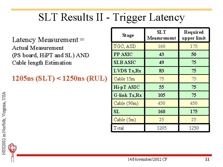 SLT Results II - Trigger Latency Measurement = Actual Measurement (PS board, Hi. PT