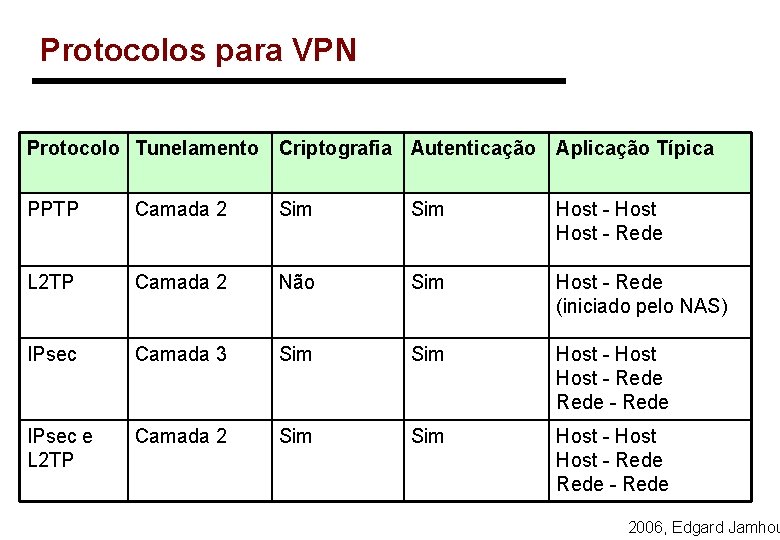 Protocolos para VPN Protocolo Tunelamento Criptografia Autenticação Aplicação Típica PPTP Camada 2 Sim Host