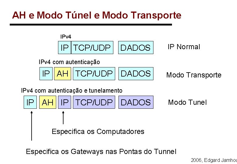 AH e Modo Túnel e Modo Transporte IPv 4 IP TCP/UDP DADOS IP Normal