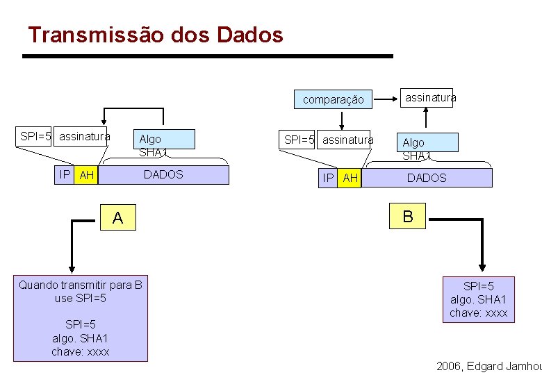 Transmissão dos Dados comparação SPI=5 assinatura Algo SHA 1 DADOS IP AH A Quando