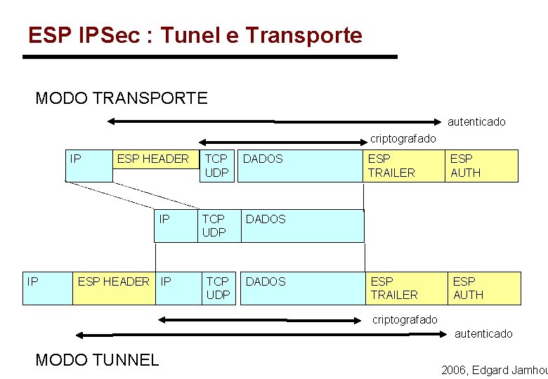 ESP IPSec : Tunel e Transporte MODO TRANSPORTE autenticado criptografado IP ESP HEADER IP