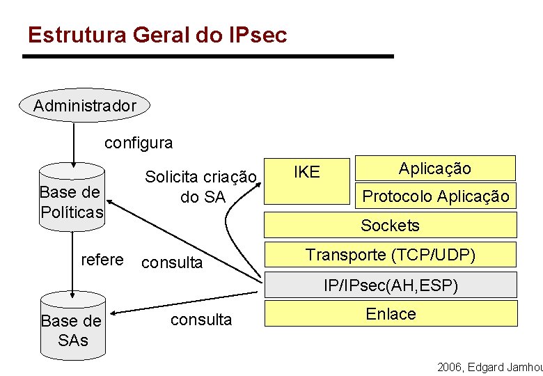 Estrutura Geral do IPsec Administrador configura Base de Políticas refere Solicita criação do SA