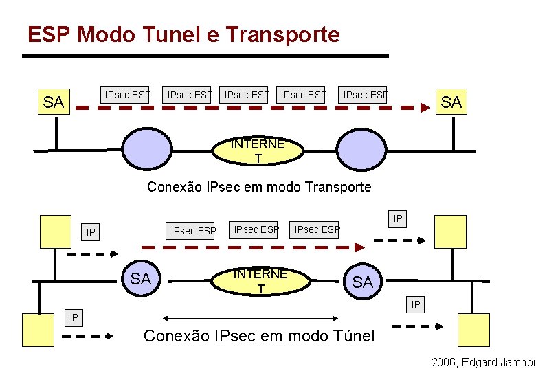 ESP Modo Tunel e Transporte IPsec ESP SA IPsec ESP SA INTERNE T Conexão