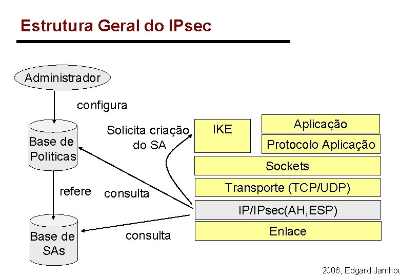 Estrutura Geral do IPsec Administrador configura Base de Políticas refere Solicita criação do SA