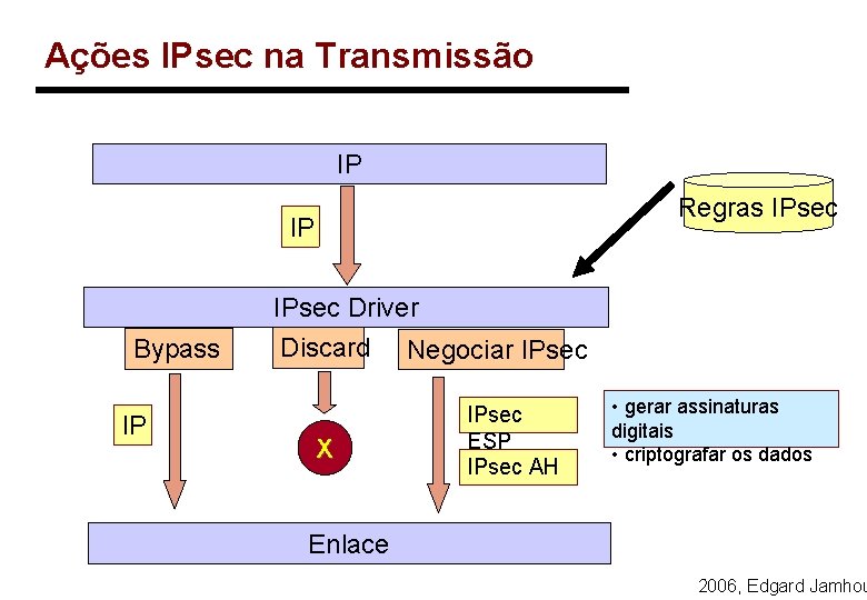 Ações IPsec na Transmissão IP Regras IPsec IP IPsec Driver Bypass IP Discard X