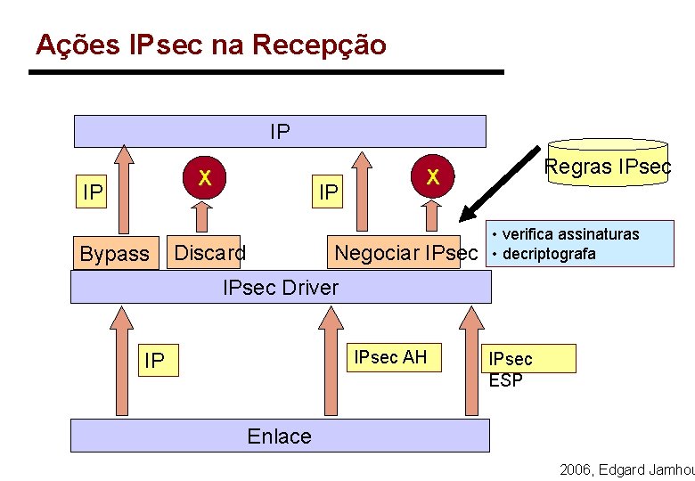 Ações IPsec na Recepção IP X IP Bypass IP Discard Regras IPsec X Negociar