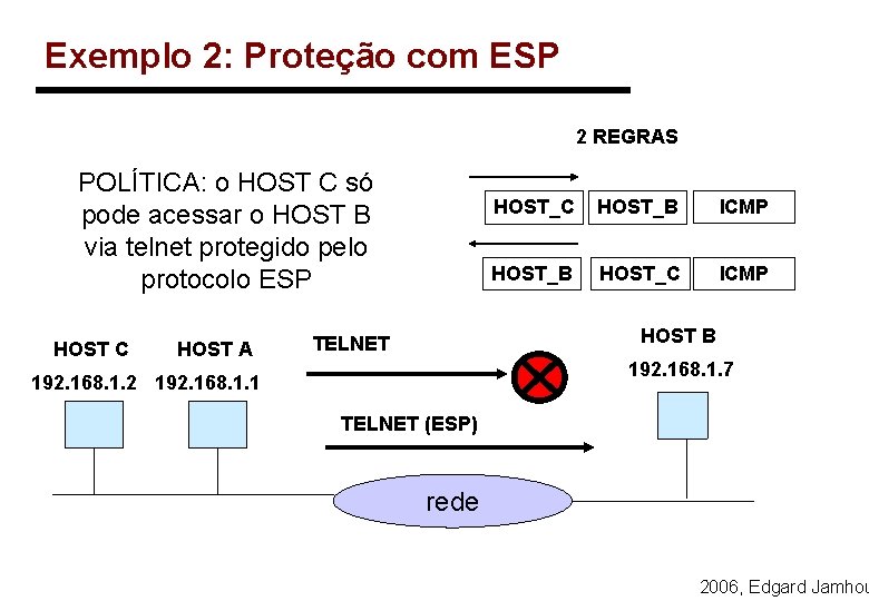 Exemplo 2: Proteção com ESP 2 REGRAS POLÍTICA: o HOST C só pode acessar