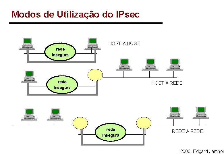 Modos de Utilização do IPsec HOST A HOST rede Insegura HOST A REDE rede