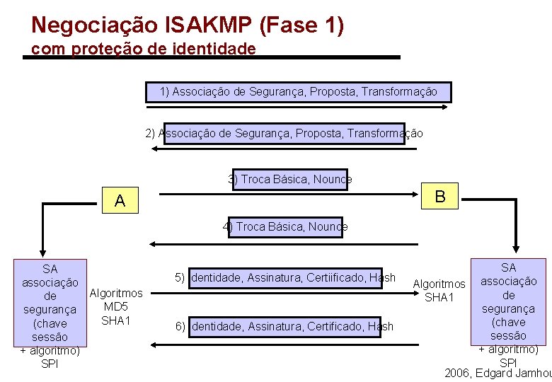 Negociação ISAKMP (Fase 1) com proteção de identidade 1) Associação de Segurança, Proposta, Transformação