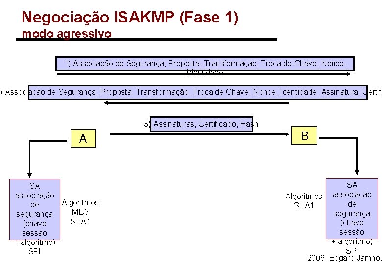 Negociação ISAKMP (Fase 1) modo agressivo 1) Associação de Segurança, Proposta, Transformação, Troca de