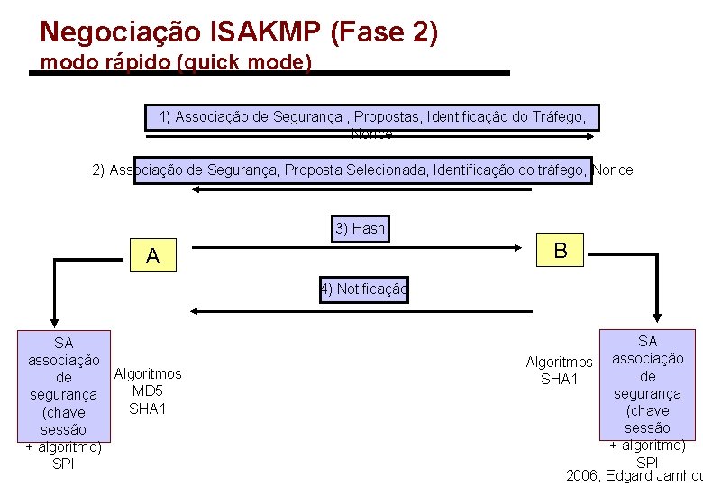 Negociação ISAKMP (Fase 2) modo rápido (quick mode) 1) Associação de Segurança , Propostas,