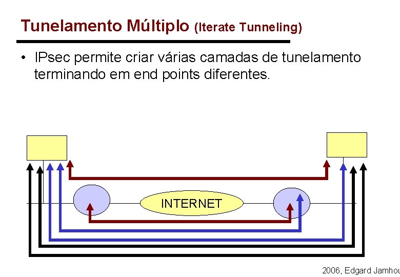 Tunelamento Múltiplo (Iterate Tunneling) • IPsec permite criar várias camadas de tunelamento terminando em