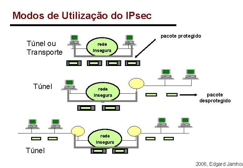 Modos de Utilização do IPsec pacote protegido Túnel ou Transporte Túnel rede Insegura pacote