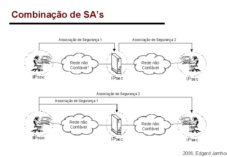 Combinação de SA’s Associação de Segurança 1 Associação de Segurança 2 Rede não Confiável