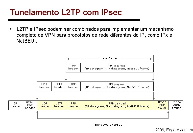 Tunelamento L 2 TP com IPsec • L 2 TP e IPsec podem ser