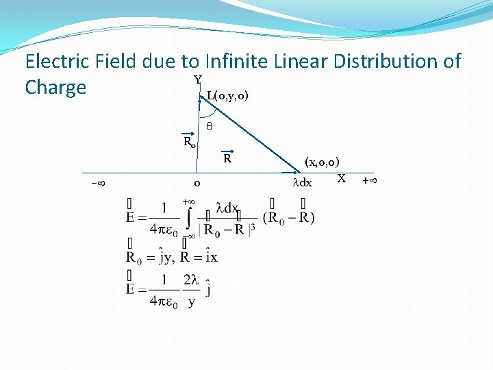 Electric Field due to Infinite Linear Distribution of Y Charge L(0, y, 0) q