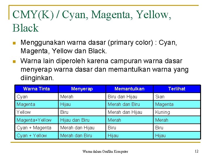 CMY(K) / Cyan, Magenta, Yellow, Black n n Menggunakan warna dasar (primary color) :