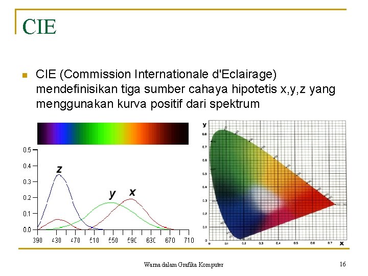 CIE n CIE (Commission Internationale d'Eclairage) mendefinisikan tiga sumber cahaya hipotetis x, y, z