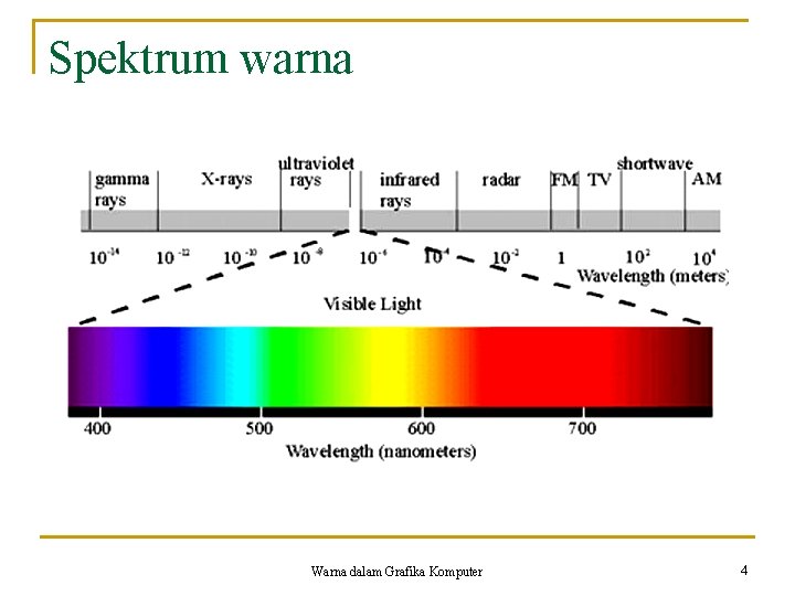 Spektrum warna Warna dalam Grafika Komputer 4 