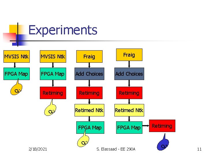 Experiments MVSIS Ntk Fraig FPGA Map Add Choices Retiming Retime Retiming Q 2 Retimed