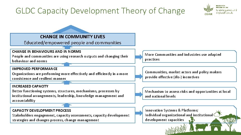 GLDC Capacity Development Theory of Change CHANGE IN COMMUNITY LIVES Educated/empowered people and communities