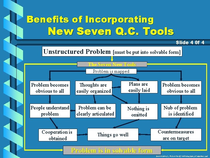 Benefits of Incorporating New Seven Q. C. Tools Slide 4 0 f 4 Unstructured