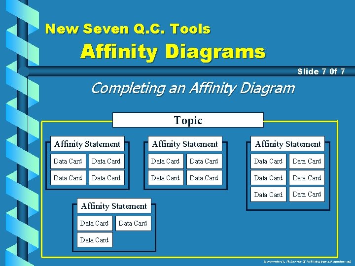 New Seven Q. C. Tools Affinity Diagrams Slide 7 0 f 7 Completing an