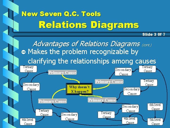 New Seven Q. C. Tools Relations Diagrams Slide 3 0 f 7 Advantages of