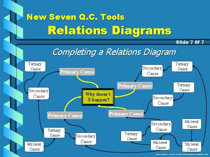 New Seven Q. C. Tools Relations Diagrams Slide 7 0 f 7 Completing a