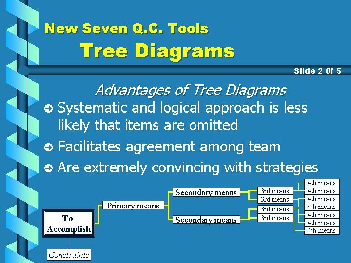 New Seven Q. C. Tools Tree Diagrams Slide 2 0 f 5 Advantages of